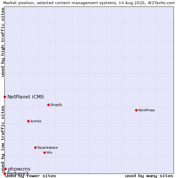 Market position of phpwcms vs. NetPlanet iCMS vs. Fortune3