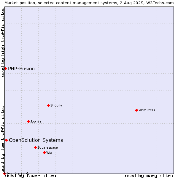 Market position of OpenSolution Systems vs. PHP-Fusion vs. Fortune3
