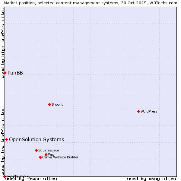 Market position of OpenSolution Systems vs. PunBB vs. Fortune3