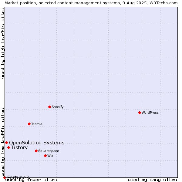 Market position of Tistory vs. OpenSolution Systems vs. Fortune3