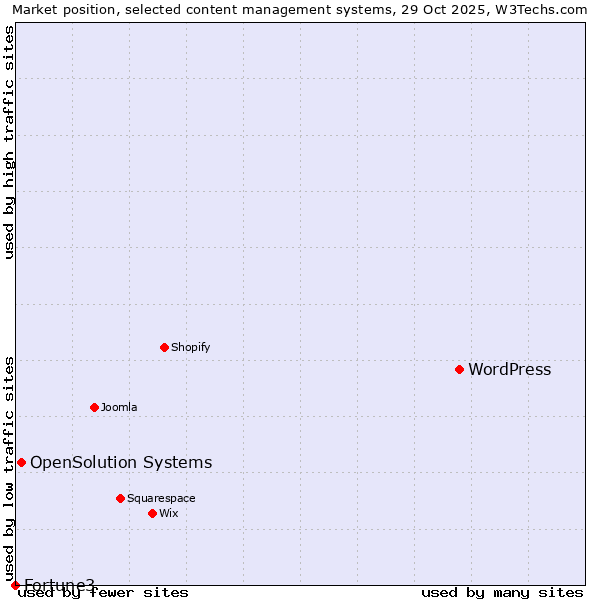 Market position of WordPress vs. OpenSolution Systems vs. Fortune3