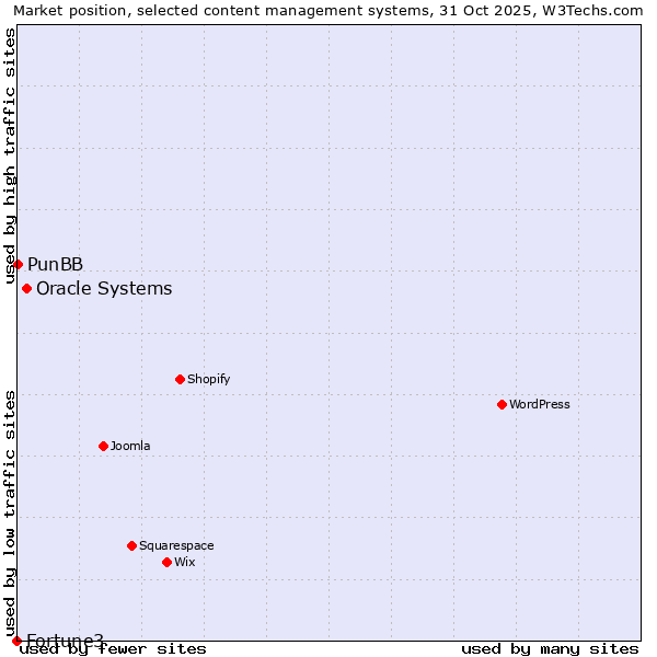 Market position of Oracle Systems vs. PunBB vs. Fortune3