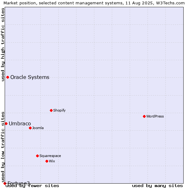 Market position of Oracle Systems vs. Umbraco vs. Fortune3