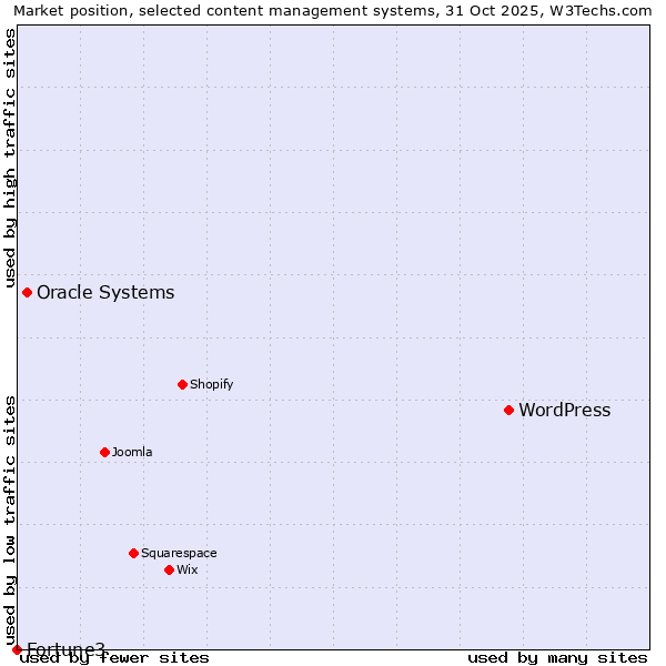 Market position of WordPress vs. Oracle Systems vs. Fortune3