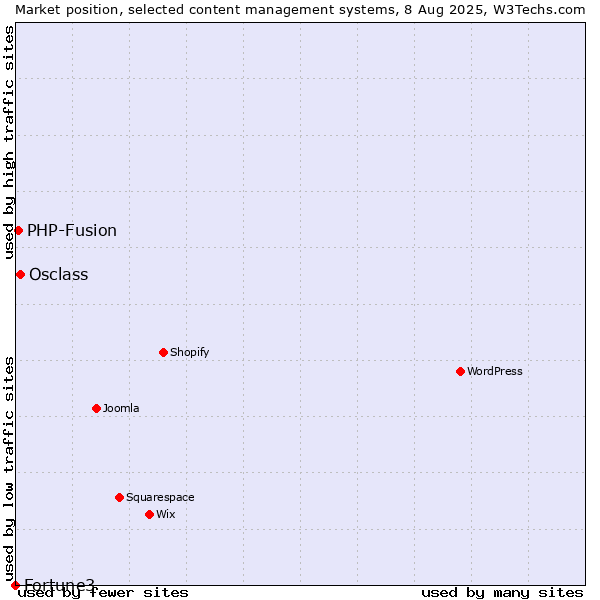 Market position of Osclass vs. PHP-Fusion vs. Fortune3