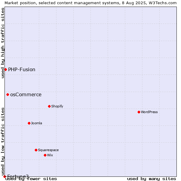 Market position of osCommerce vs. PHP-Fusion vs. Fortune3