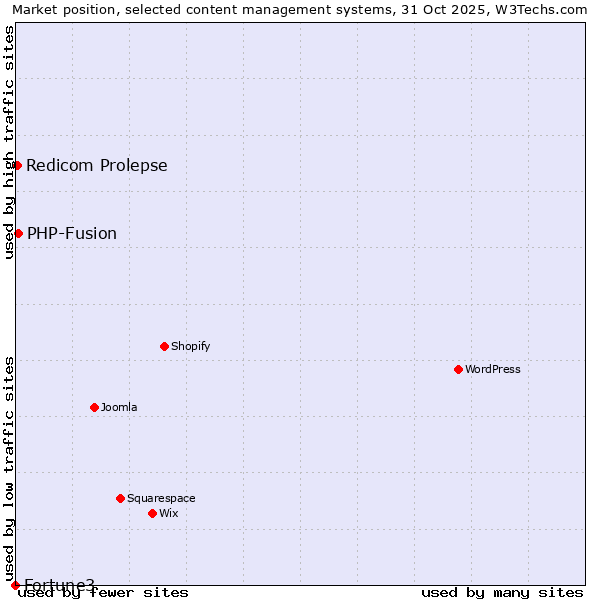 Market position of PHP-Fusion vs. Redicom Prolepse vs. Fortune3