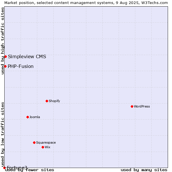 Market position of Simpleview CMS vs. PHP-Fusion vs. Fortune3