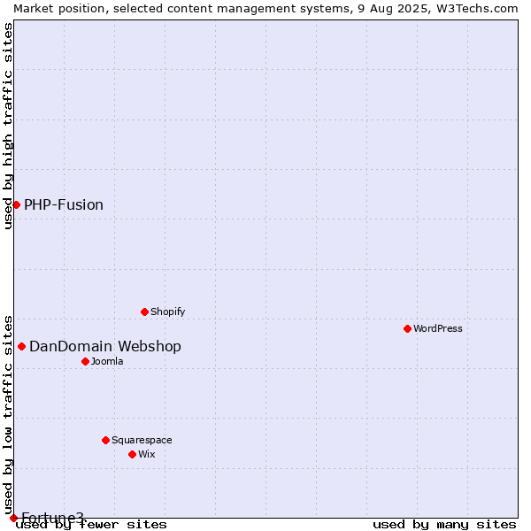 Market position of DanDomain Webshop vs. PHP-Fusion vs. Fortune3