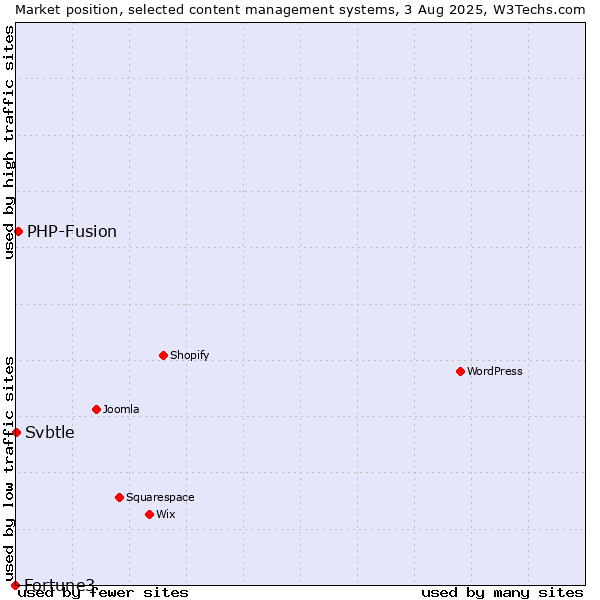 Market position of PHP-Fusion vs. Svbtle vs. Fortune3