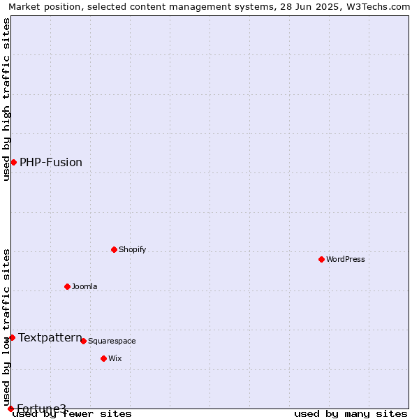 Market position of PHP-Fusion vs. Textpattern vs. Fortune3