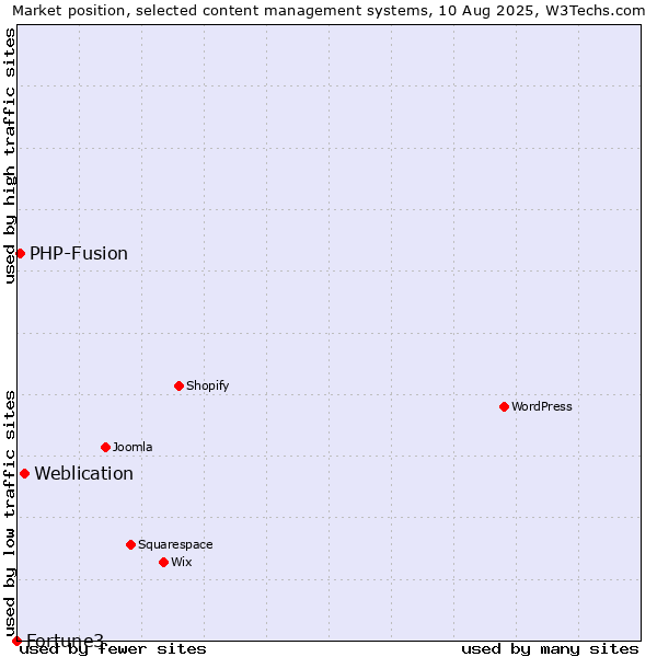 Market position of Weblication vs. PHP-Fusion vs. Fortune3
