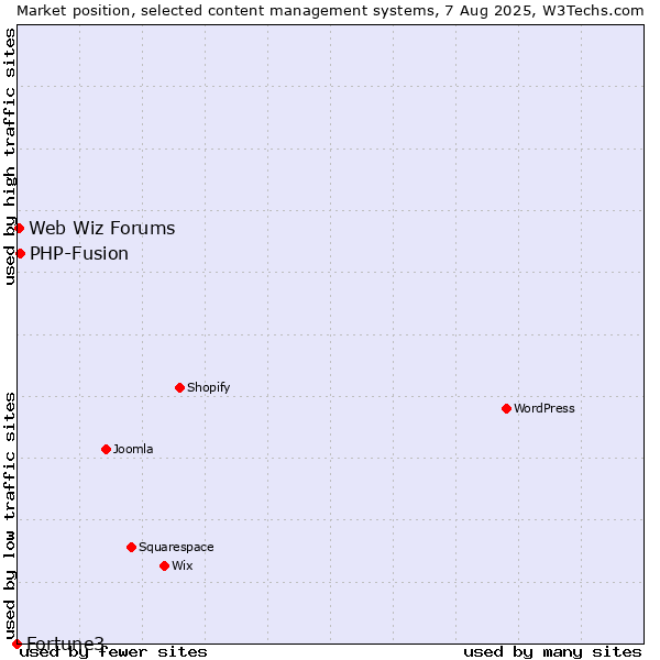 Market position of PHP-Fusion vs. Web Wiz Forums vs. Fortune3