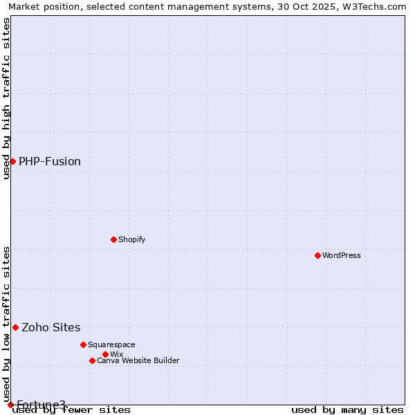 Market position of Zoho Sites vs. PHP-Fusion vs. Fortune3
