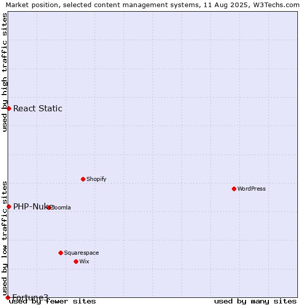 Market position of PHP-Nuke vs. React Static vs. Fortune3