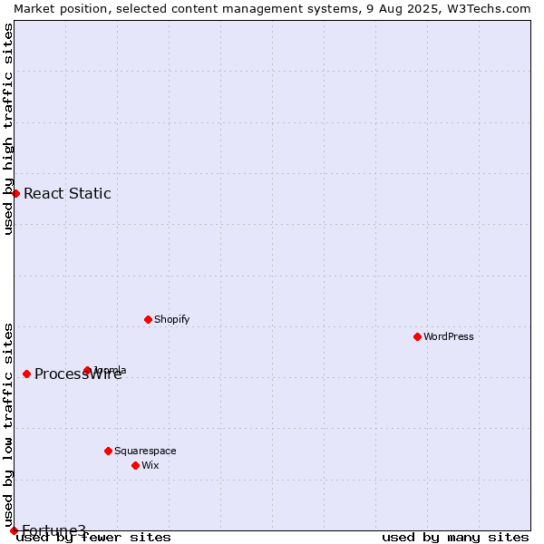 Market position of ProcessWire vs. React Static vs. Fortune3