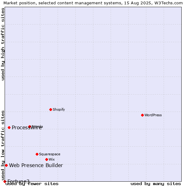 Market position of ProcessWire vs. Web Presence Builder vs. Fortune3