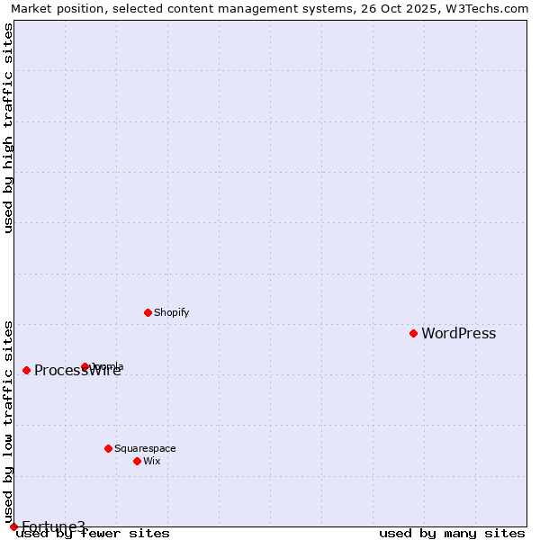 Market position of WordPress vs. ProcessWire vs. Fortune3