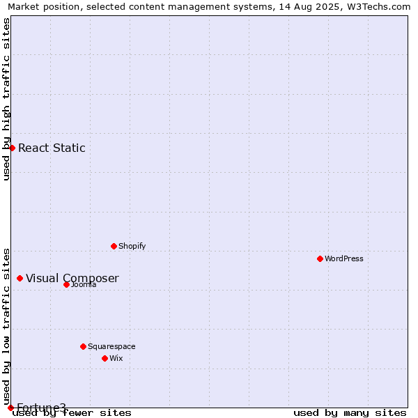 Market position of Visual Composer vs. React Static vs. Fortune3