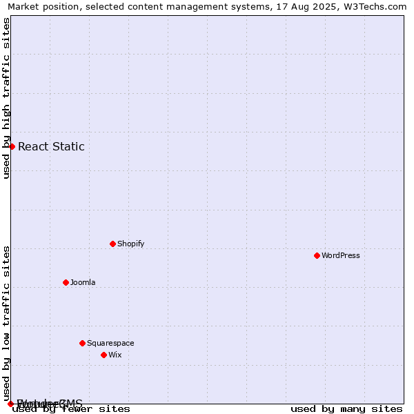 Market position of React Static vs. Fortune3 vs. WonderCMS