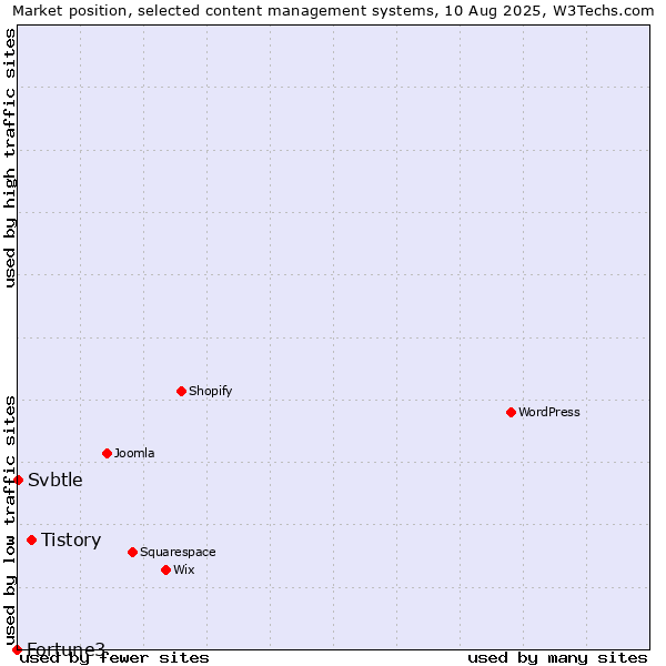 Market position of Tistory vs. Svbtle vs. Fortune3