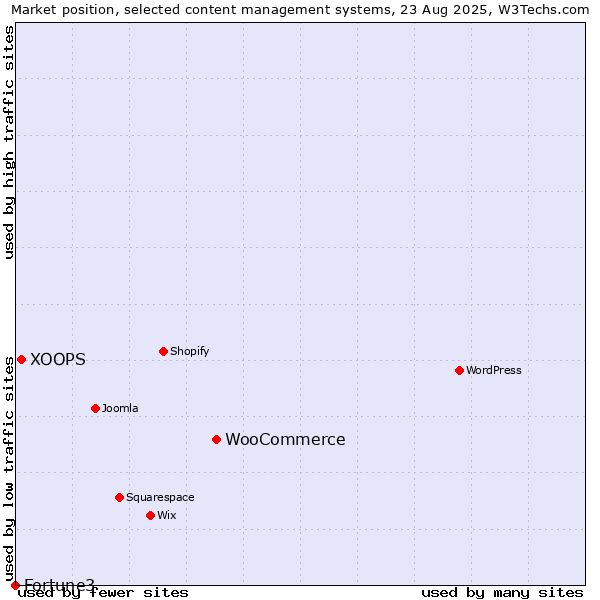 Market position of WooCommerce vs. XOOPS vs. Fortune3