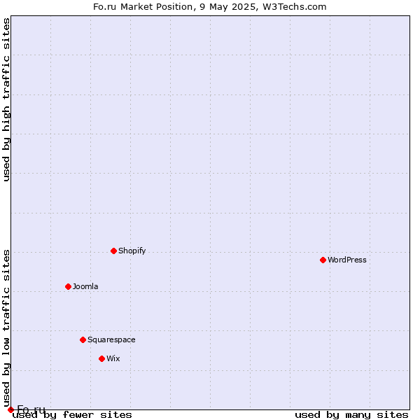 Market position of Fo.ru