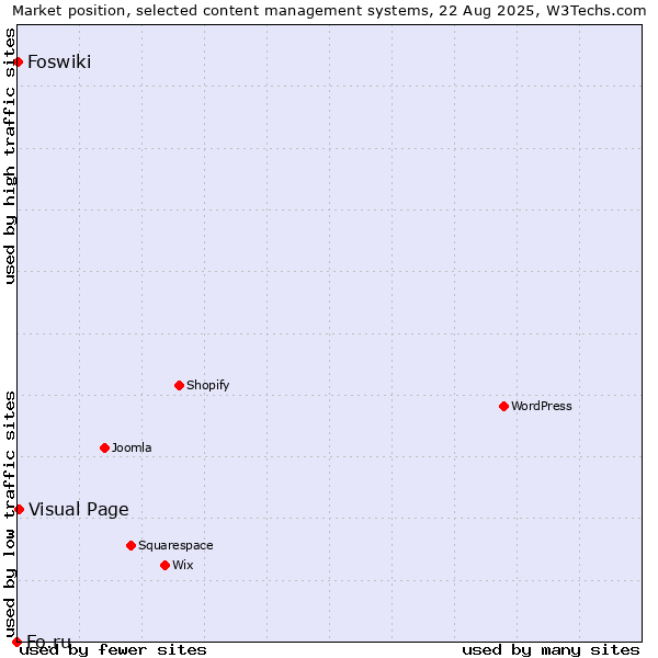 Market position of Visual Page vs. Foswiki vs. Fo.ru