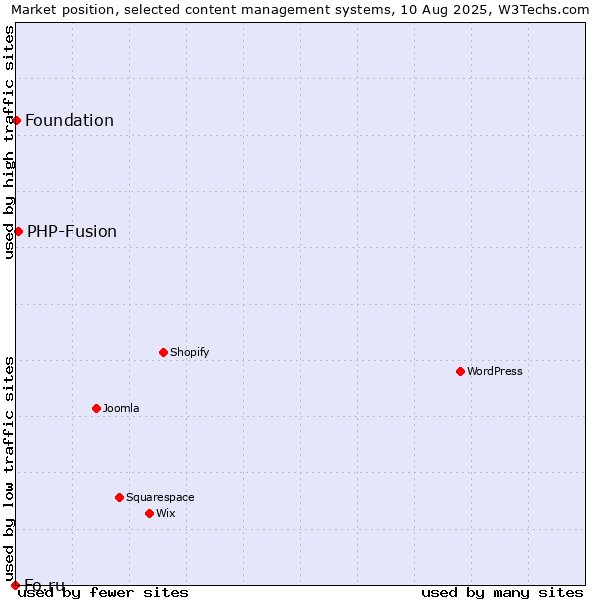Market position of PHP-Fusion vs. Foundation vs. Fo.ru
