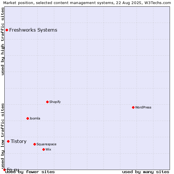 Market position of Tistory vs. Freshworks Systems vs. Fo.ru