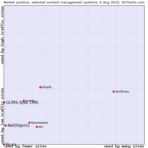 Market position of NetObjects vs. GCMS Ajax CMS vs. Fo.ru