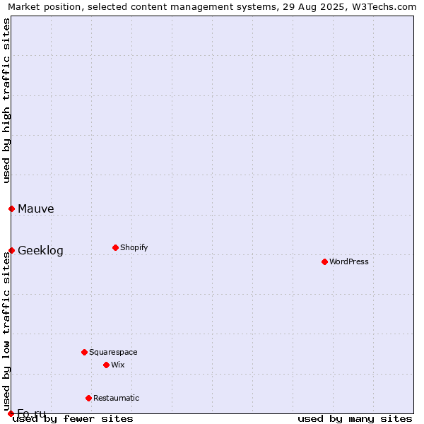 Market position of Geeklog vs. Mauve vs. Fo.ru