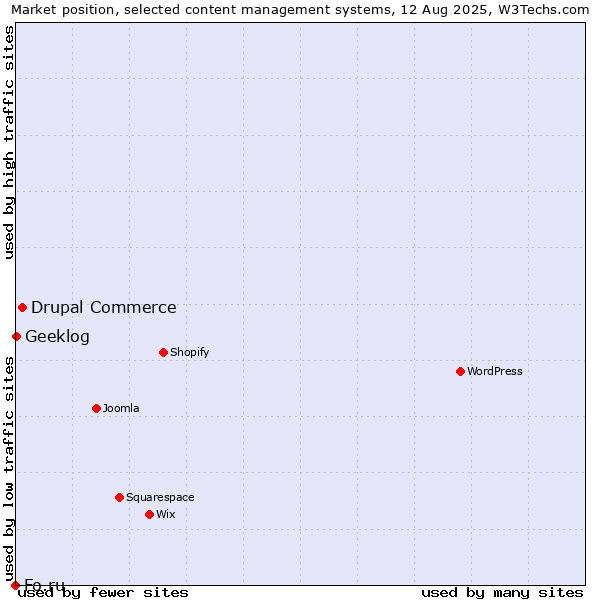 Market position of Drupal Commerce vs. Geeklog vs. Fo.ru
