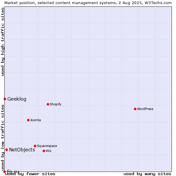 Market position of NetObjects vs. Geeklog vs. Fo.ru