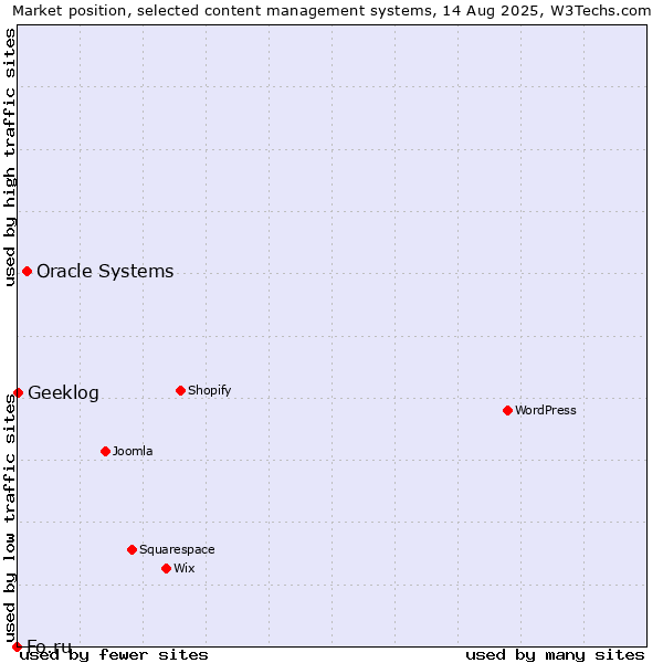 Market position of Oracle Systems vs. Geeklog vs. Fo.ru