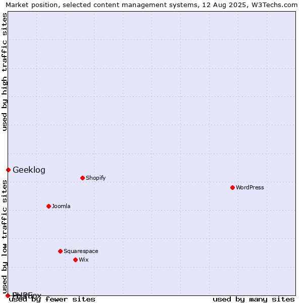 Market position of Geeklog vs. Fo.ru vs. PHPFox