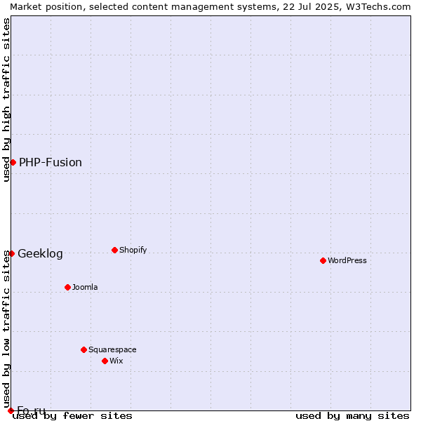Market position of PHP-Fusion vs. Geeklog vs. Fo.ru