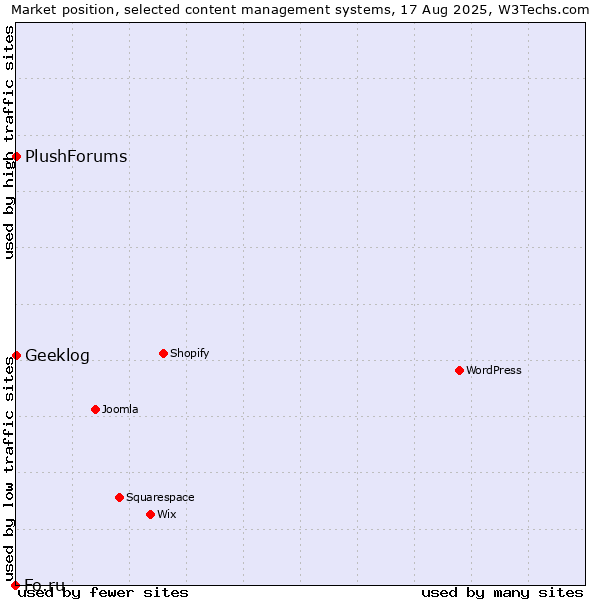 Market position of Geeklog vs. PlushForums vs. Fo.ru