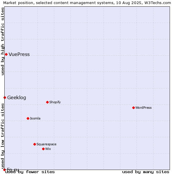 Market position of VuePress vs. Geeklog vs. Fo.ru
