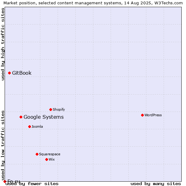 Market position of Google Systems vs. GitBook vs. Fo.ru