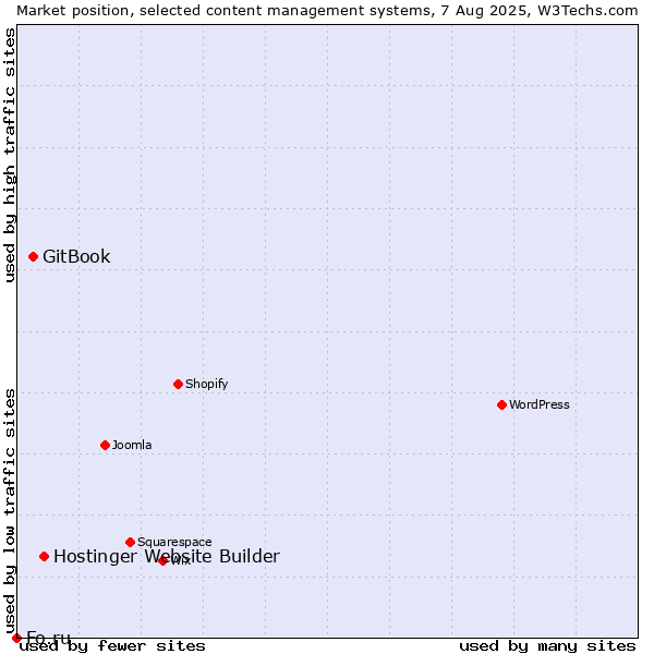 Market position of Hostinger Website Builder vs. GitBook vs. Fo.ru