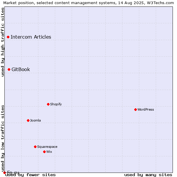 Market position of GitBook vs. Intercom Articles vs. Fo.ru