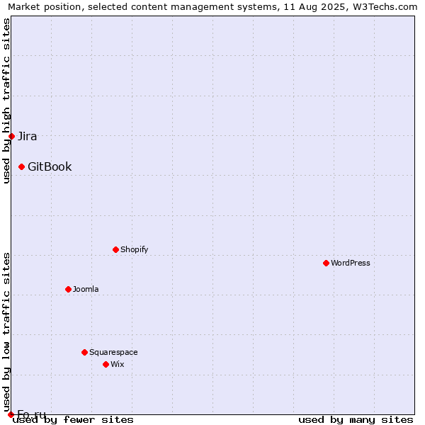 Market position of GitBook vs. Jira vs. Fo.ru