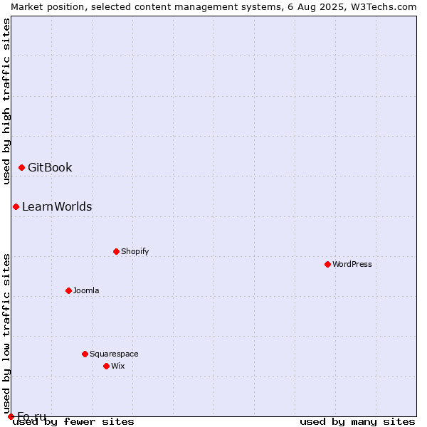Market position of GitBook vs. LearnWorlds vs. Fo.ru