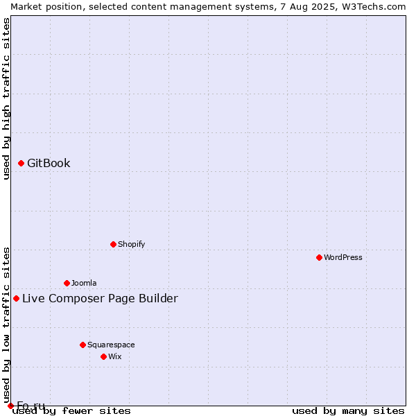 Market position of GitBook vs. Live Composer Page Builder vs. Fo.ru