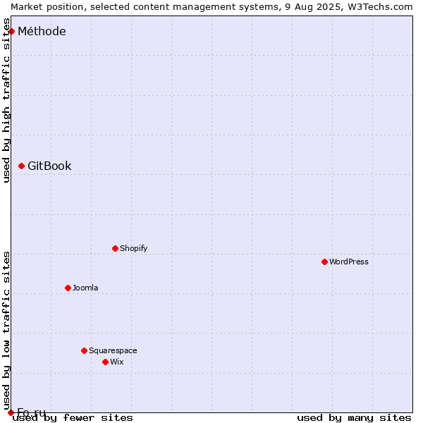 Market position of GitBook vs. Méthode vs. Fo.ru
