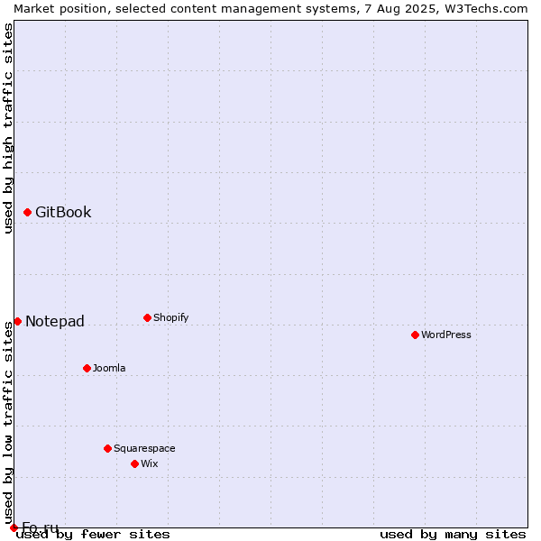 Market position of GitBook vs. Notepad vs. Fo.ru