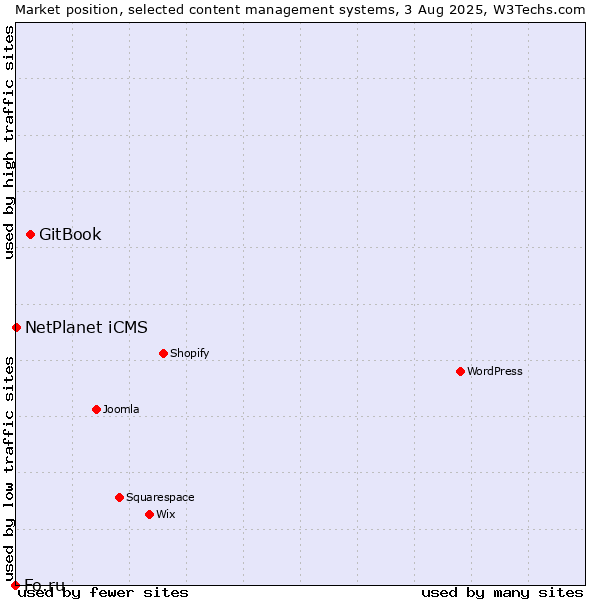 Market position of GitBook vs. NetPlanet iCMS vs. Fo.ru