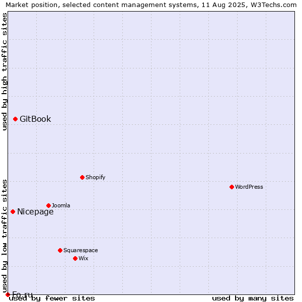 Market position of GitBook vs. Nicepage vs. Fo.ru