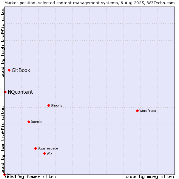 Market position of GitBook vs. NQcontent vs. Fo.ru